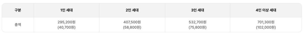 에너지바우처 신청자격과 지원금액