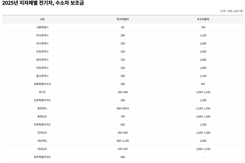 전기차 보조금 신청 대상과 신청방법 