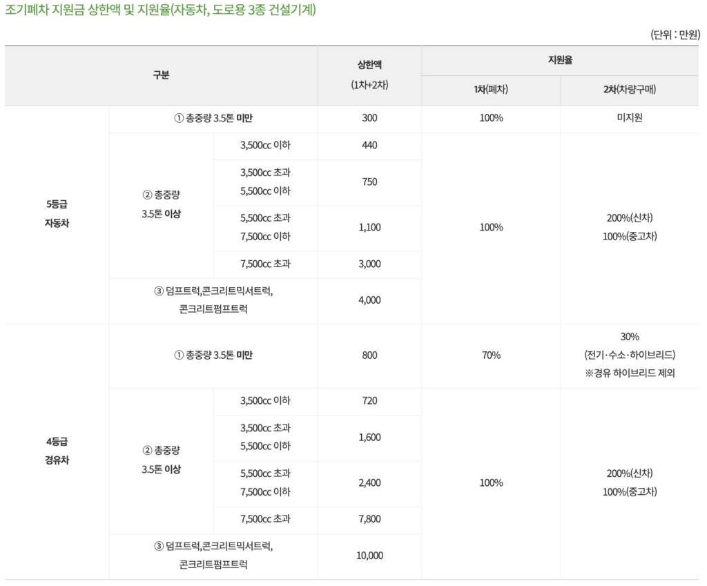 노후경유차 폐차지원금 등급별 지원금액