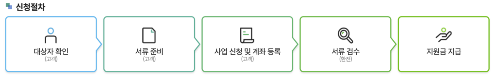 고효율가전 환급사업 신청방법