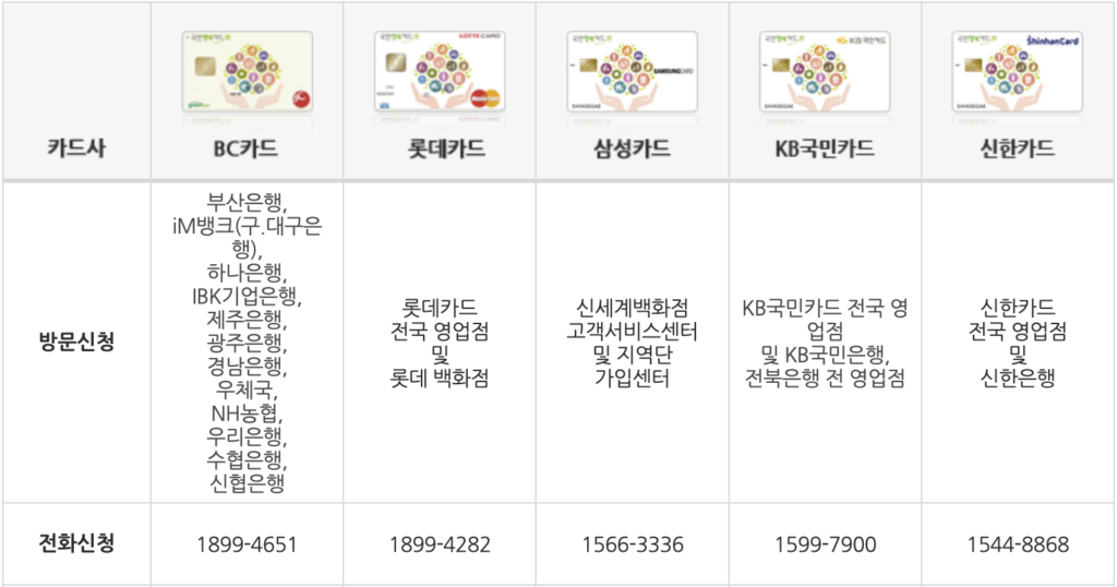 국민행복카드 종류