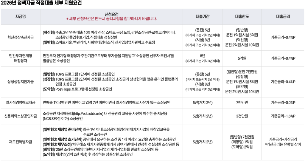 소상공인 정책자금 요건