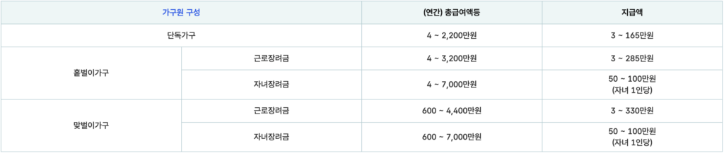 근로장려금 지급금액