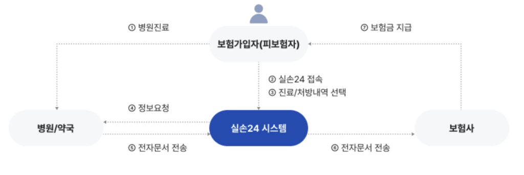 실손보험 청구 방법