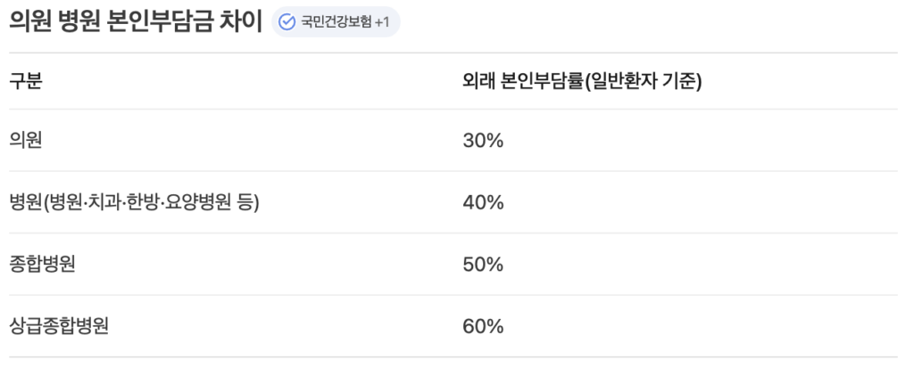 동네 의원 진료비와 대형병원 본인부담금