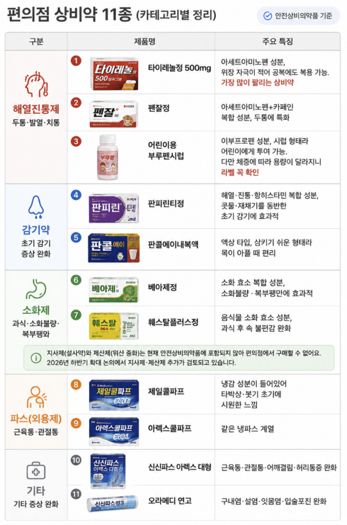 편의점 상비약 목록