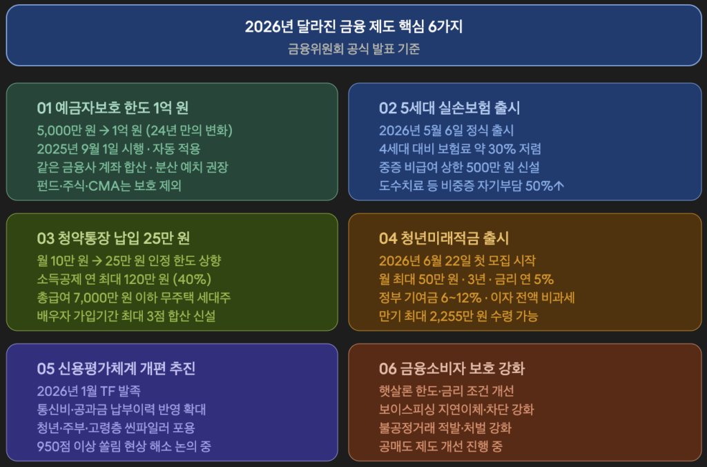 2026년 달라진 금융 제도