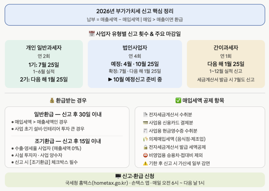 부가가치세 신고 정리