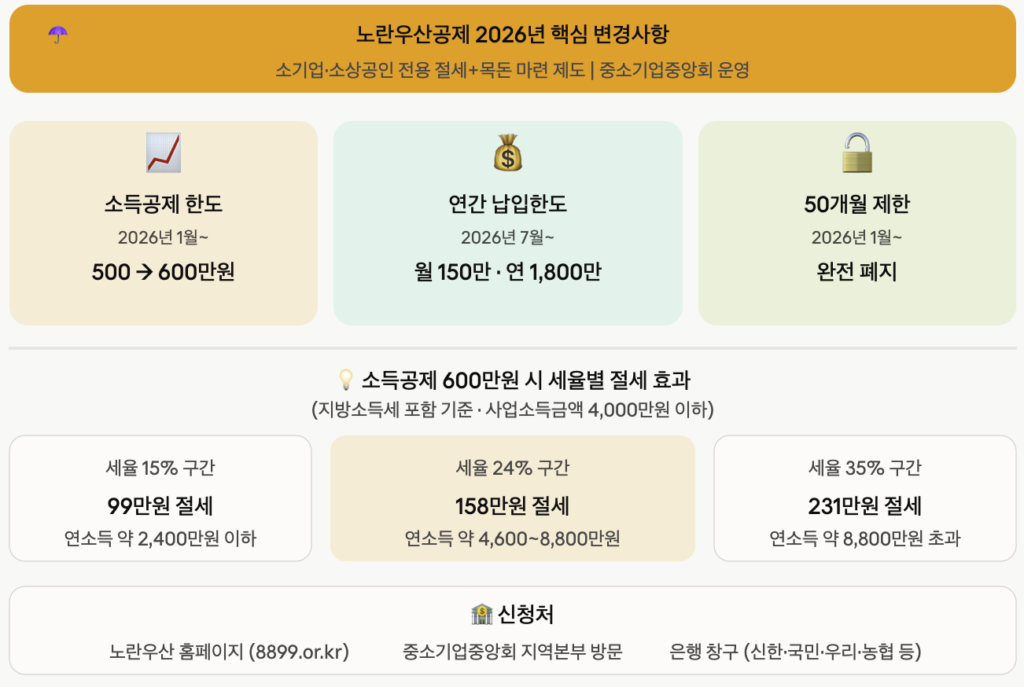 노란우산공제 변경사항