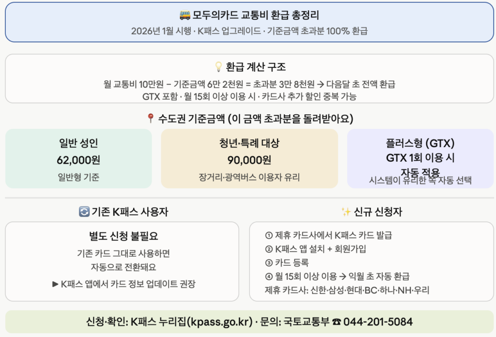 모두의카드 환급 정리