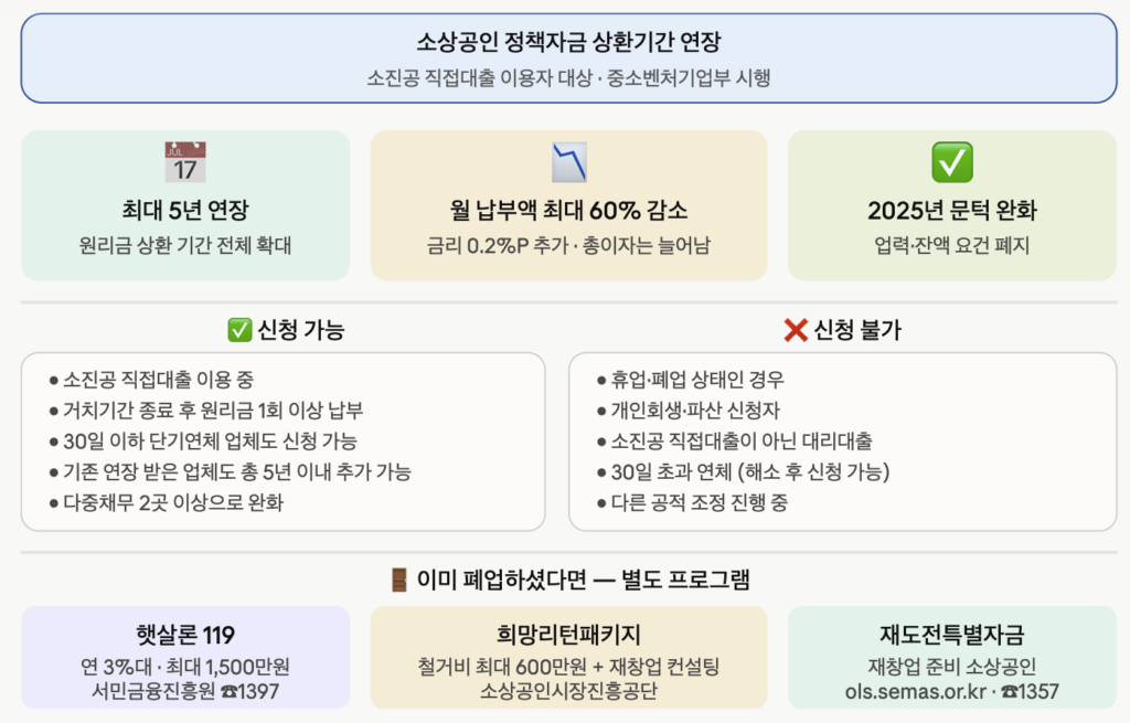 소상공인 정책자금 상환기간
