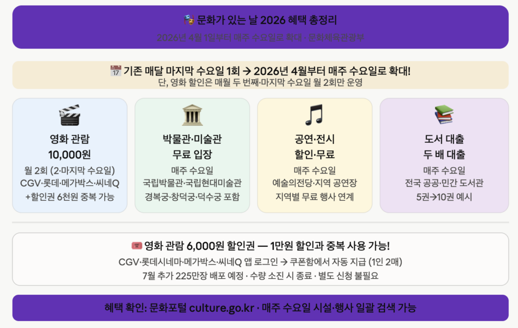 문화가 있는 날 총정리