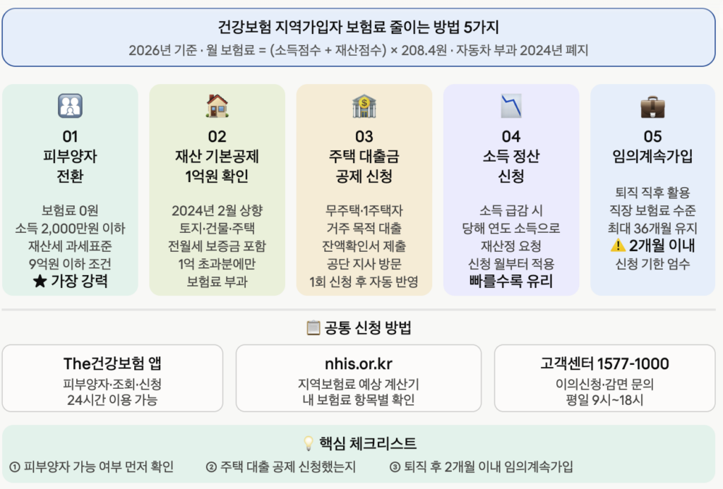 지역가입자 보험료