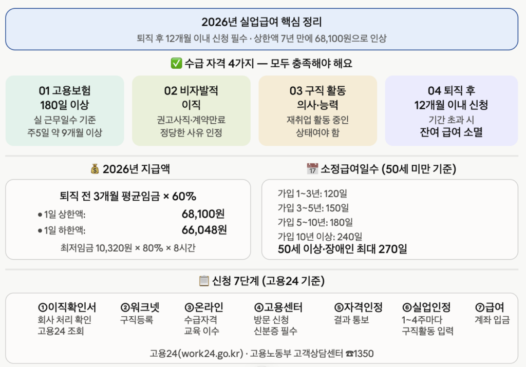 실업급여 신청 정리