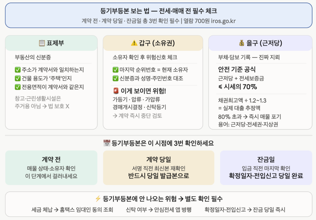 등기부등본 보는 법