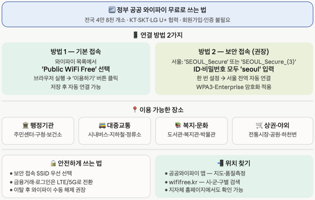 정부 공공 와이파이 무료 연결 방법과 이용 장소 총정리