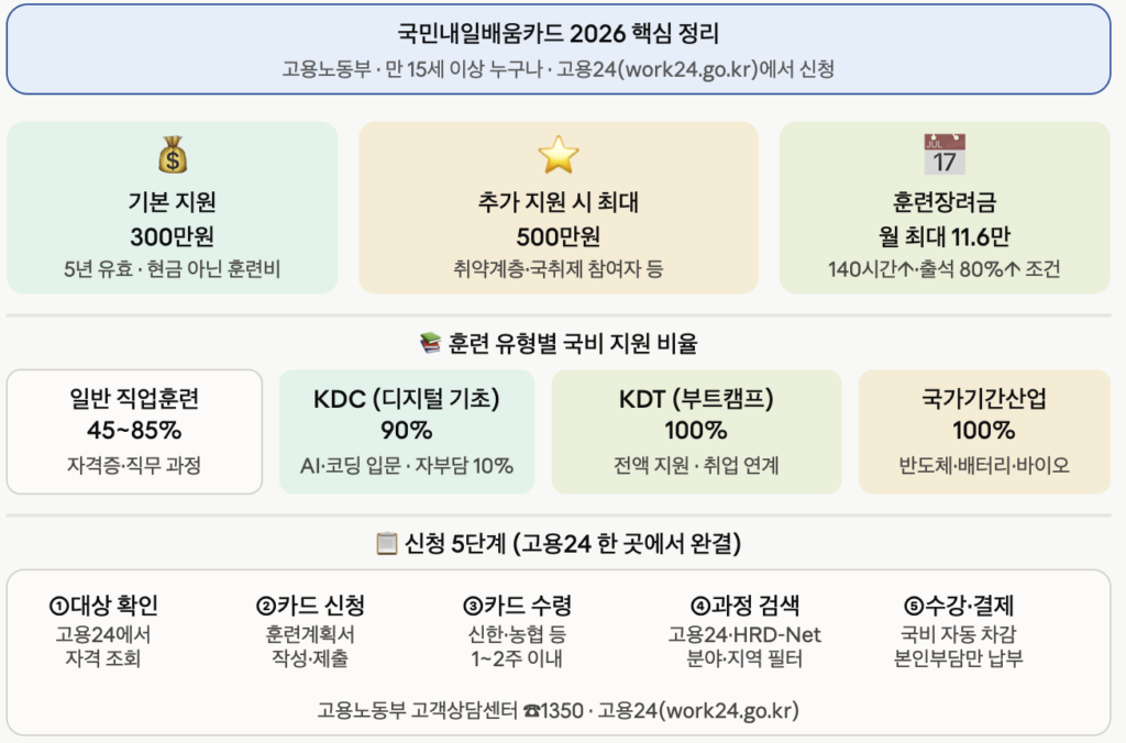 국민내일배움카드 2026 신청방법과 훈련 유형별 지원 비율