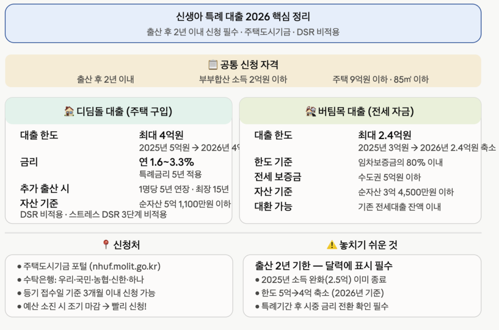 신생아 특례 대출 2026 조건 금리 디딤돌 버팀목 비교