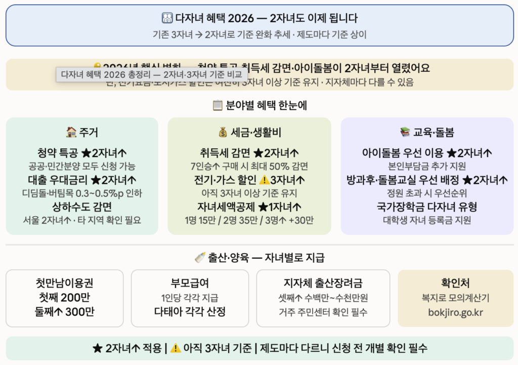 다자녀 혜택 2026 2자녀 3자녀 기준 분야별 총정리