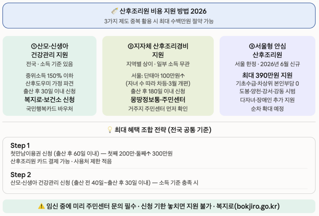 산후조리원 비용 지원 방법 2026 국가 지자체 3가지 제도 총정리