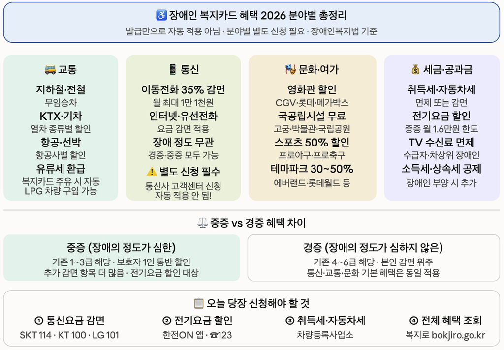 장애인 복지카드 혜택 2026 교통 통신 문화 세금 분야별 총정리