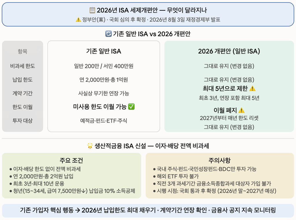 ISA 계좌 2026 세제개편안 생산적금융 ISA 신설 기존 일반 ISA 비교