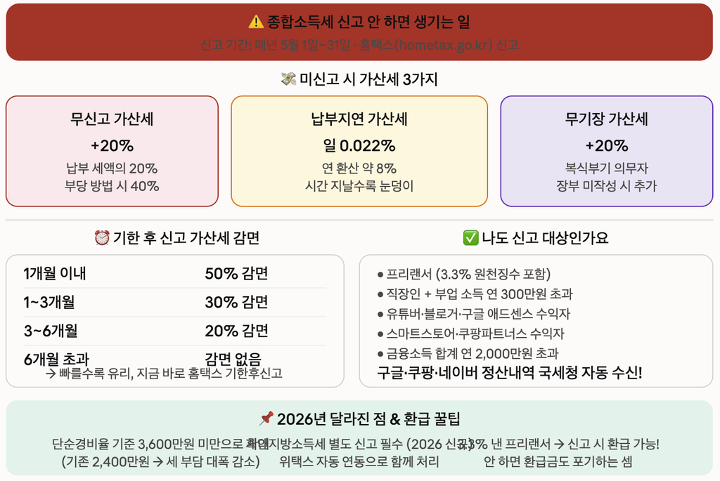 종합소득세 신고 안 하면 생기는 가산세 불이익 2026 총정리
