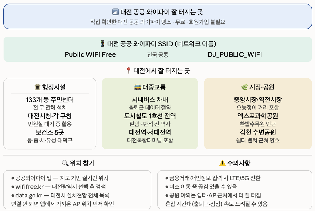 대전 공공 와이파이 잘 터지는 곳 주민센터 버스 지하철 공원