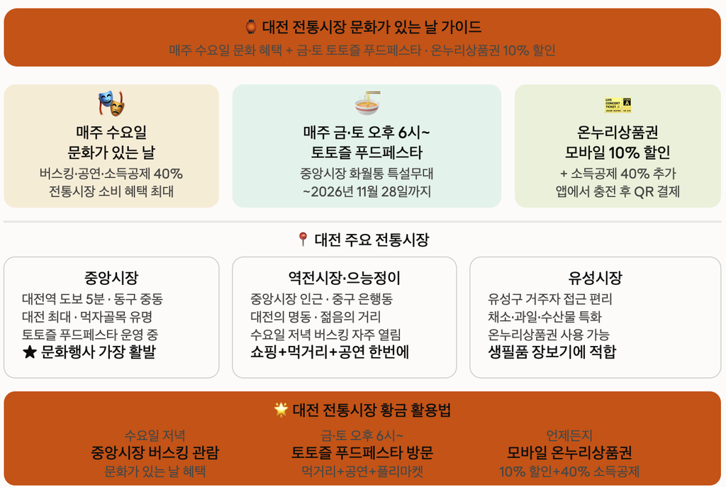 대전 전통시장 문화가 있는 날 토토즐 푸드페스타 온누리상품권 혜택