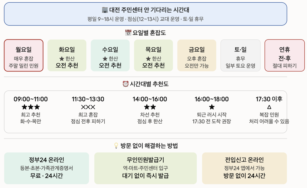 대전 주민센터 한산한 시간대 요일별 혼잡도 총정리