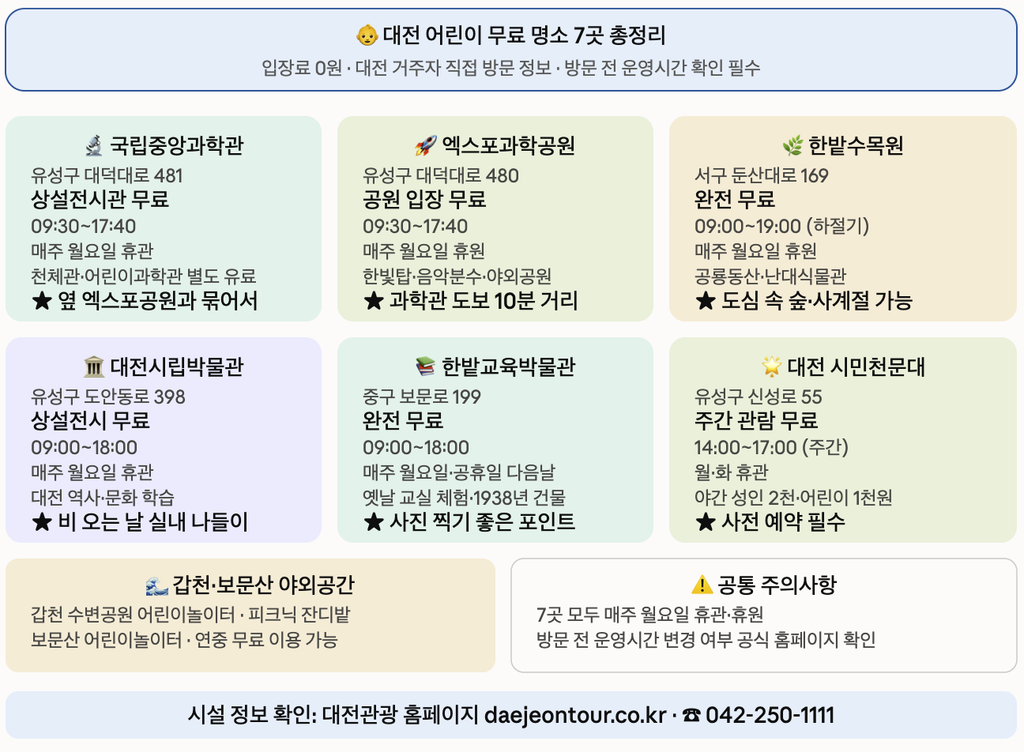 대전 어린이 무료 명소 7곳 총정리 국립중앙과학관 엑스포과학공원 한밭수목원