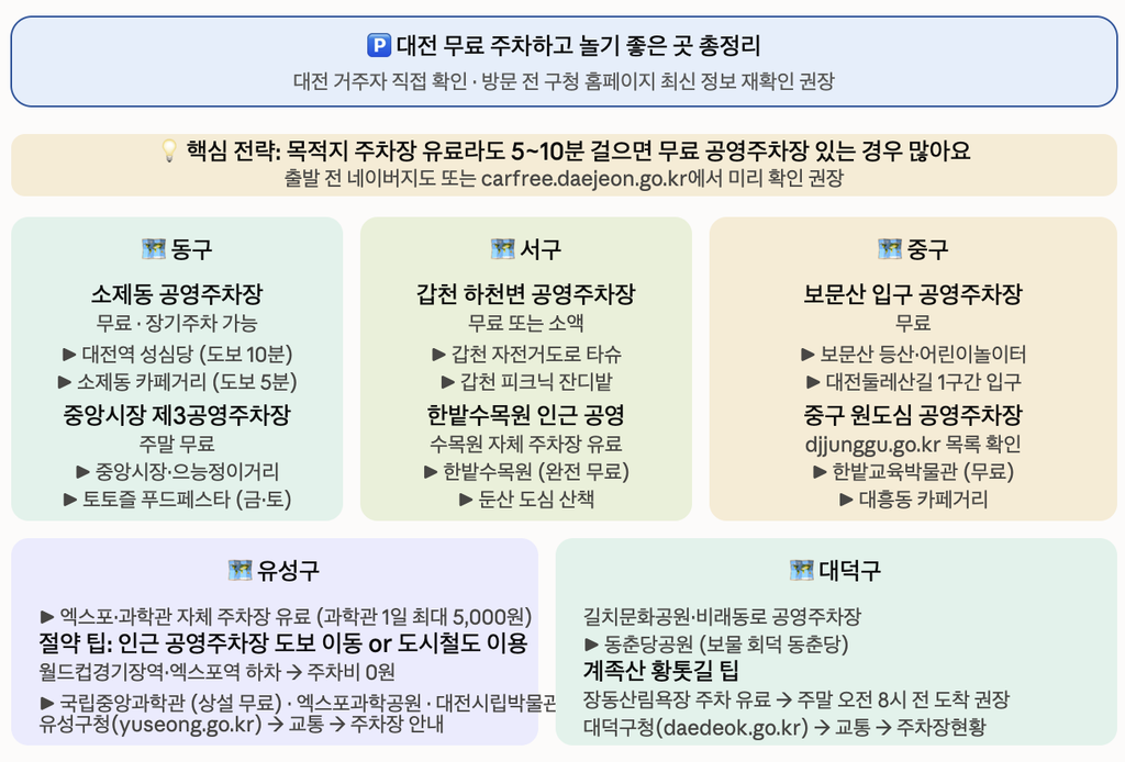 대전 무료주차 구별 연계 나들이 코스 총정리